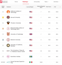 Shanghai Ranking Per Capita performance