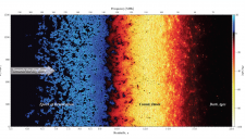 A slice through a simulated radio map of the first billion years of our Universe. The vertical axis corresponds to the sky plane, while the horizontal axis corresponds to lookback time/distance. Radiation from the first galaxies heats and ionizes the Universe, imprinting the patterns in this map.  HERA measures the contrast between ionized black regions and the neutral blue regions, during the “Epoch of Reionization”, setting the first constraints on X-ray heating during this epoch.